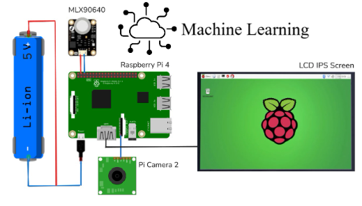 Hardware layout: Raspberry Pi 4, MLX90640, Pi Camera 2, LCD screen