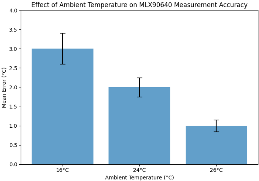 Effect of ambient temperature on MLX90640 measurement accuracy